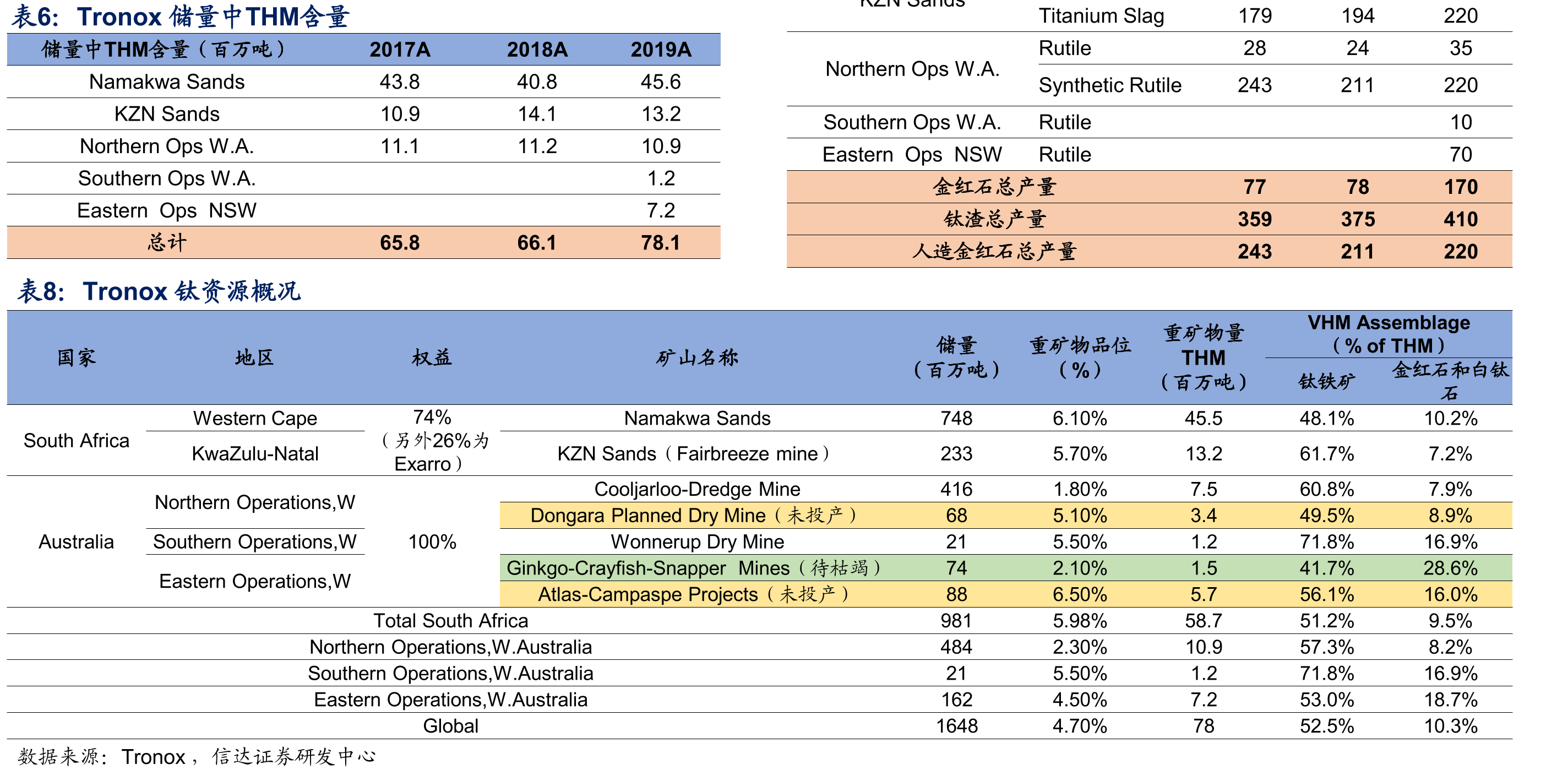 全球主要钛矿生产企业钛矿资源储量和产量梳理_第2页