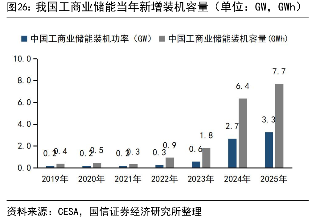 我国工商业储能当年新增装机容量（单位：GW，GWh）