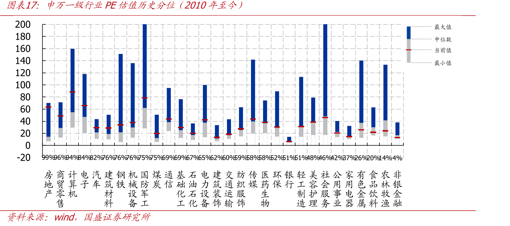 申万一级行业PE估值历史分位结2010年至今）