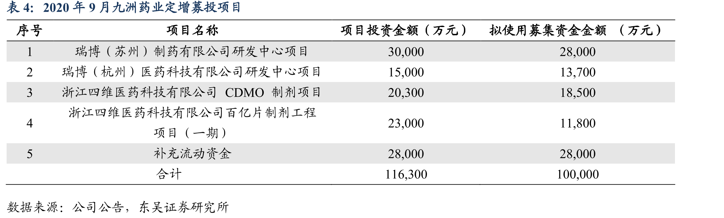 九洲药业API毛利组成（2019）_第4页