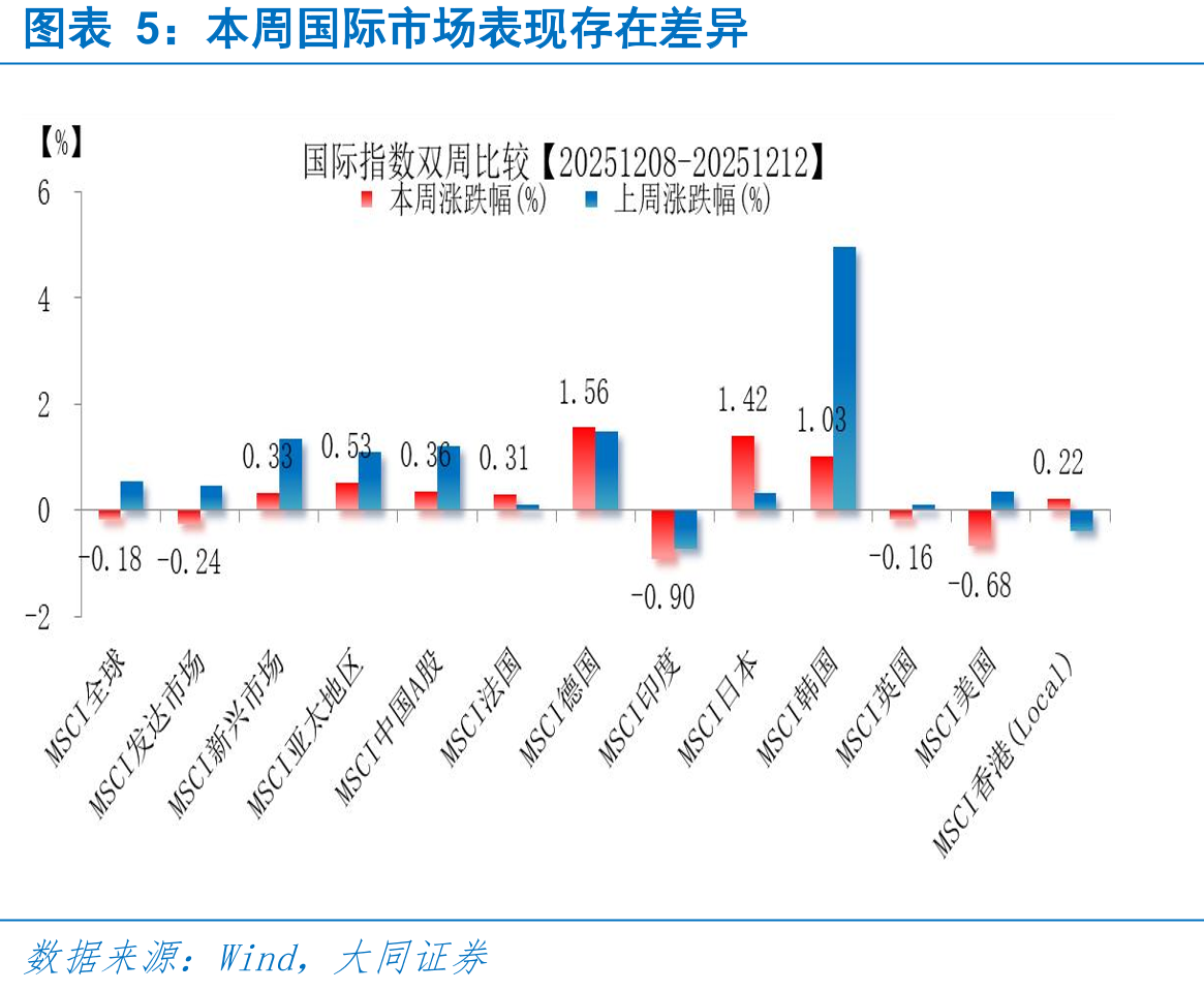 本周国际市场表现存在差异