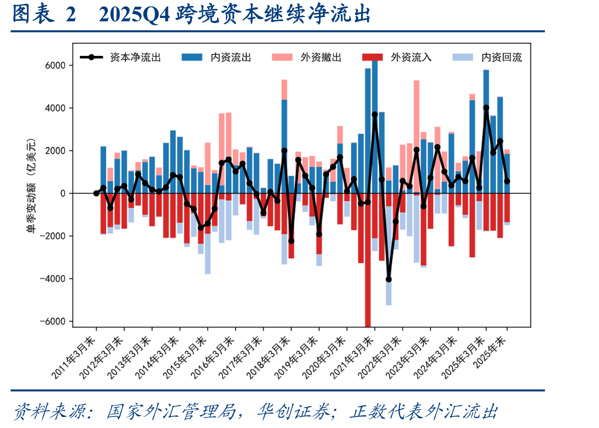 图表22025Q4跨境资本继续净流出