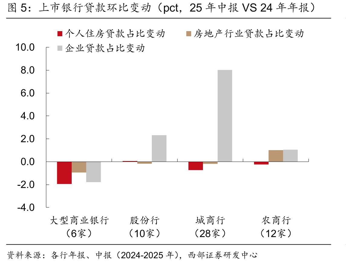 上市银行贷款环比变动（pct，25年中报VS24年年报）