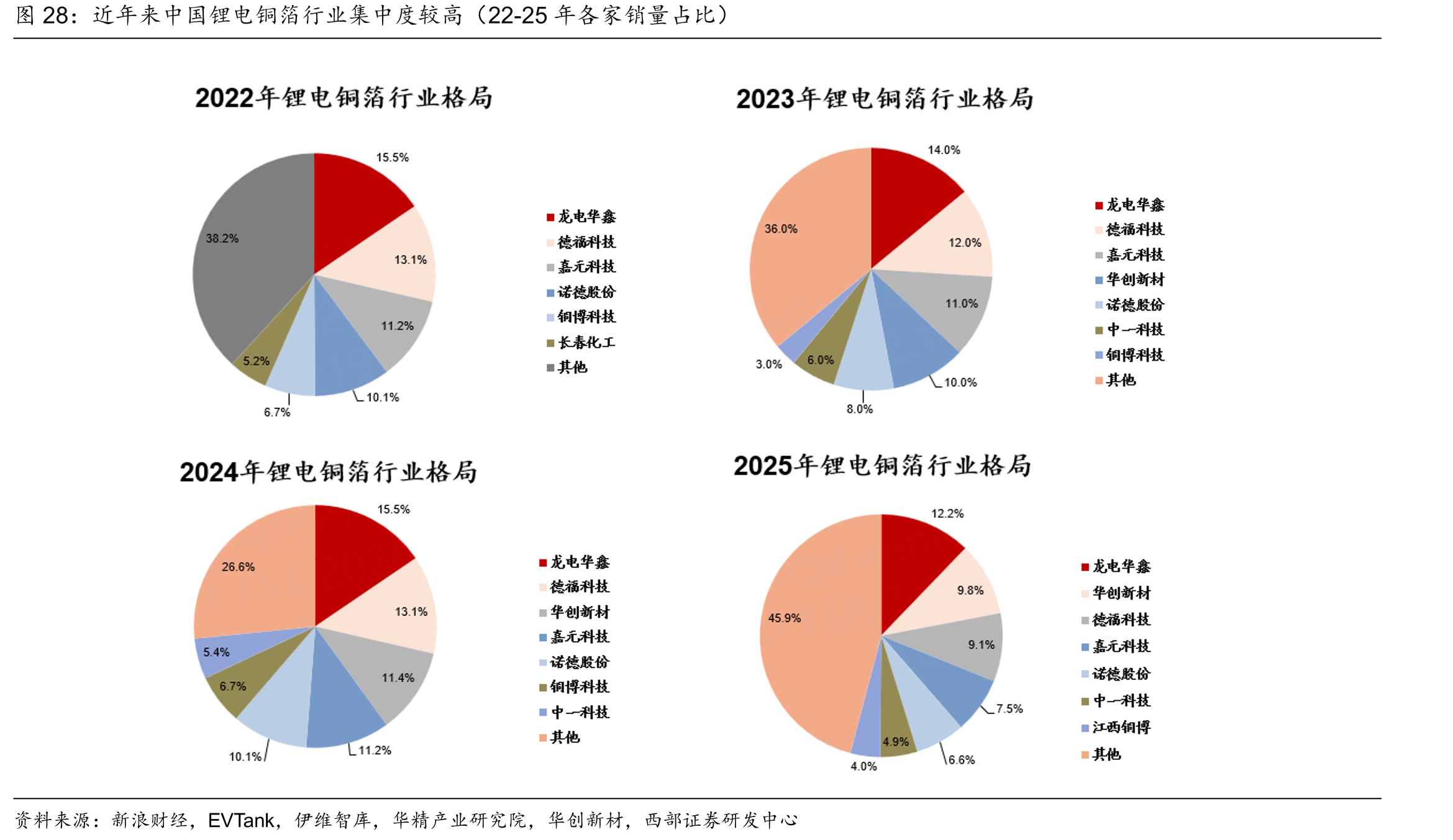 近年来中国锂电铜箔行业集中度较高（22-25年各家销量占比）