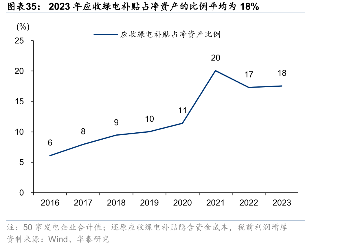 2023年应收绿电补贴占净资产的比例平均为18%