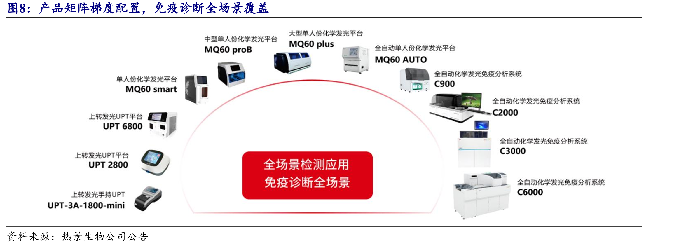 产品矩阵梯度配置，免疫诊断全场景覆盖