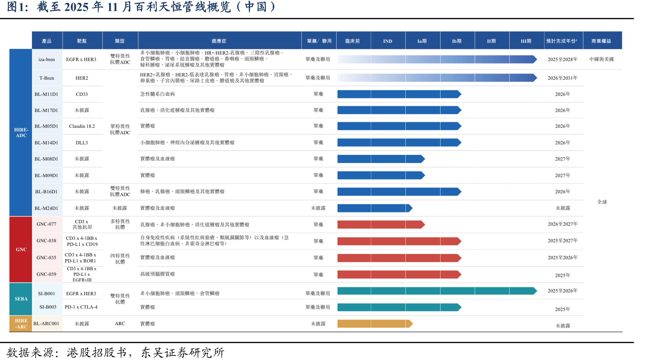 截至2025年11月百利天恒管线概览（中国）