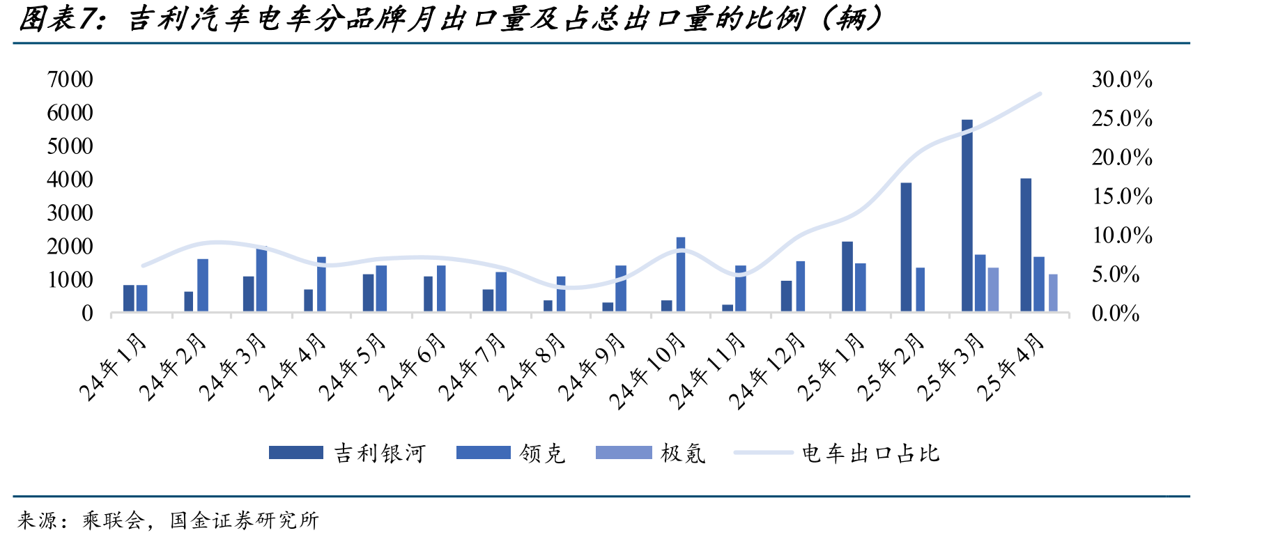 价格战压力下，吉利银河周销量和市占率整_第3页
