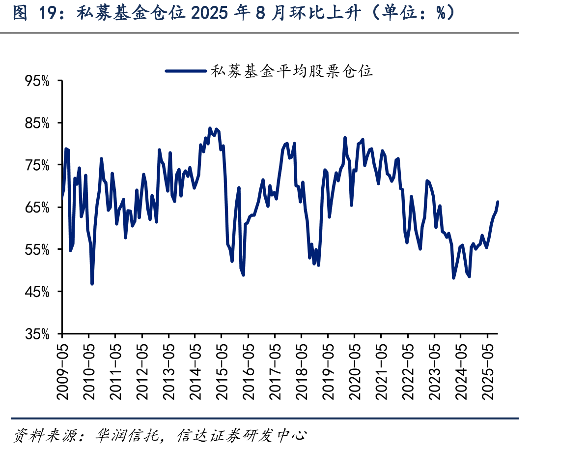 私募基金仓位2025年8月环比上升（单位：%）
