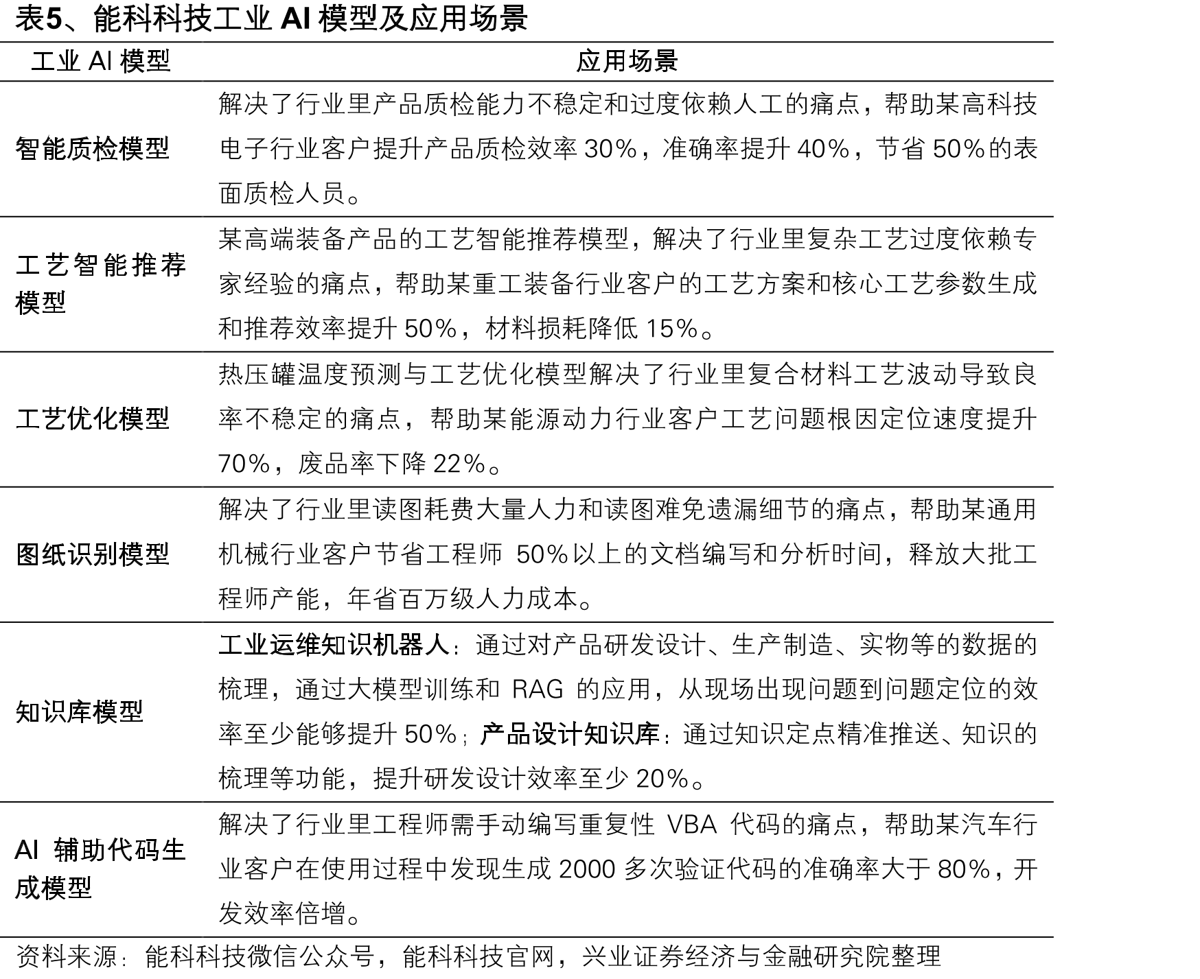 图16、能科科技前五大客户销售额及占比情况_第3页
