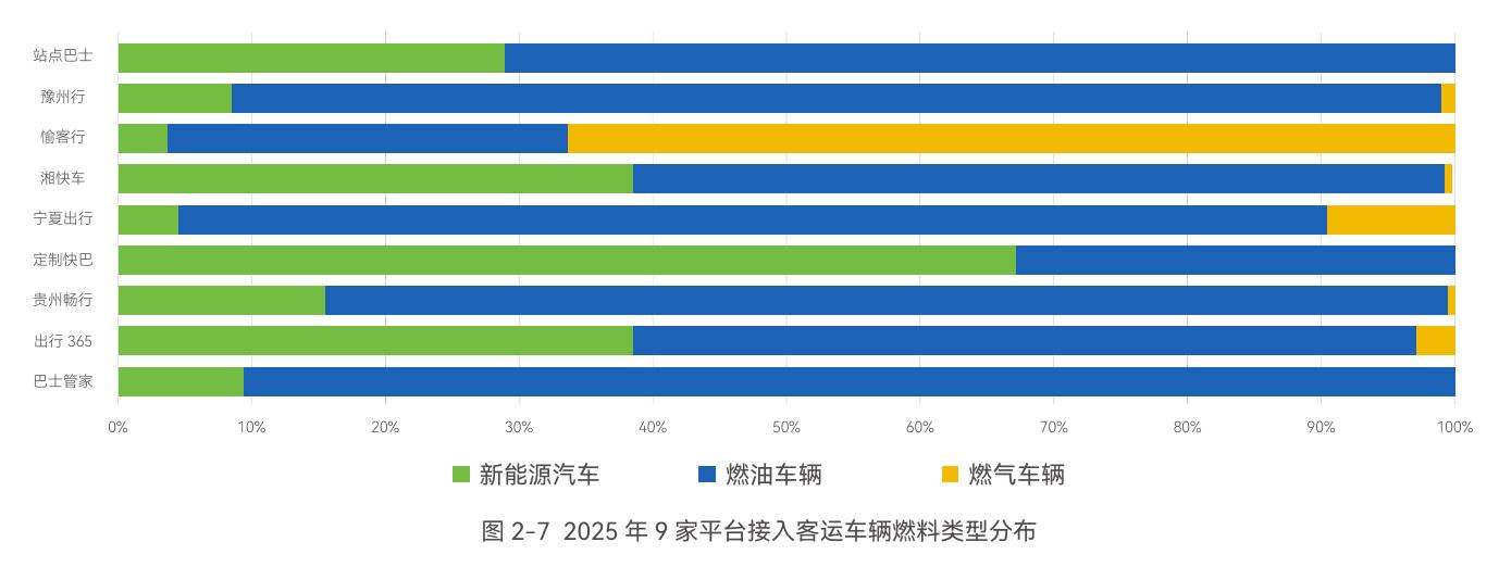 图2-72025年9家平台接入客运车辆燃料类型分布