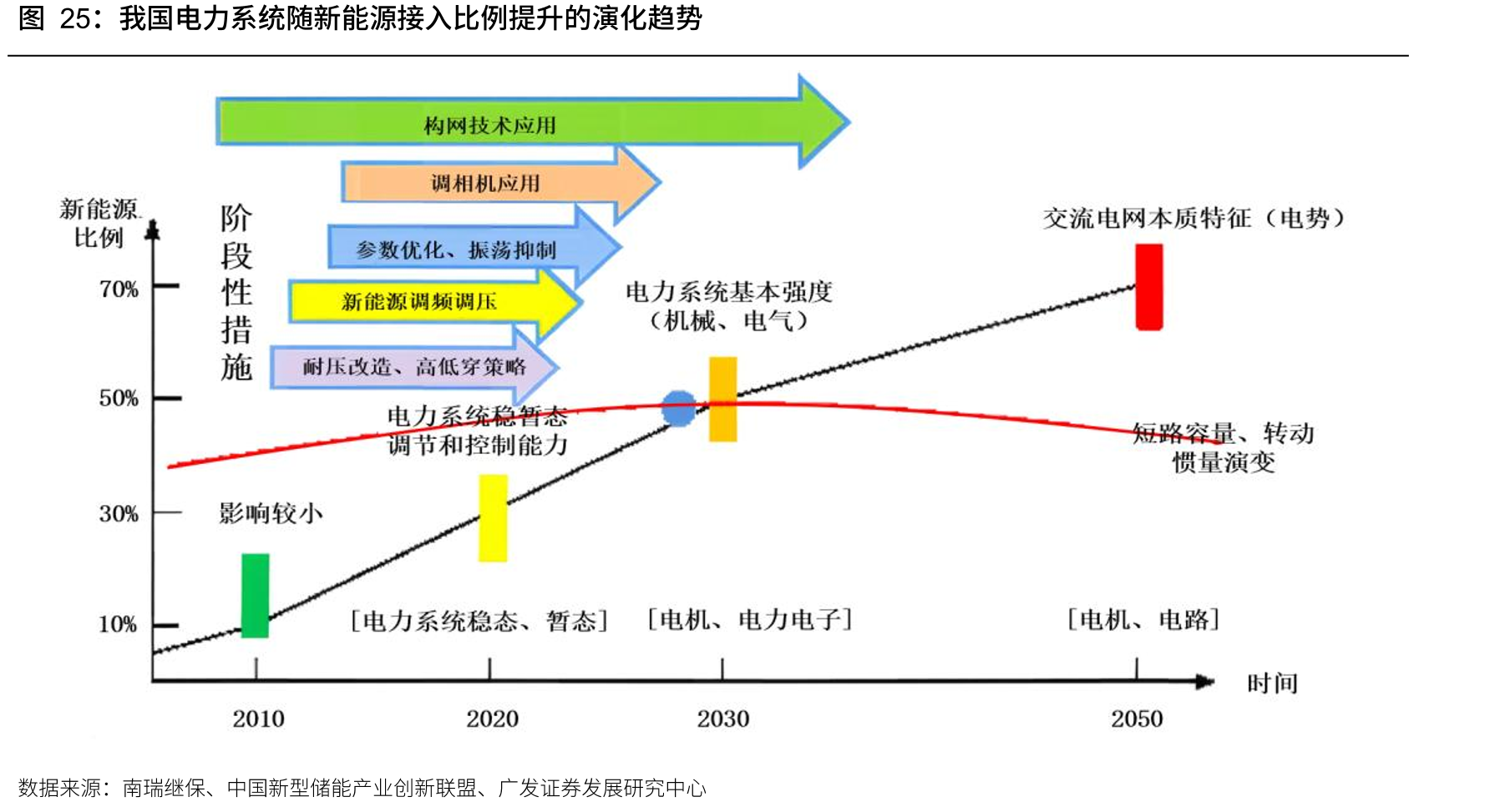 我国电力系统随新能源接入比例提升的演化趋势