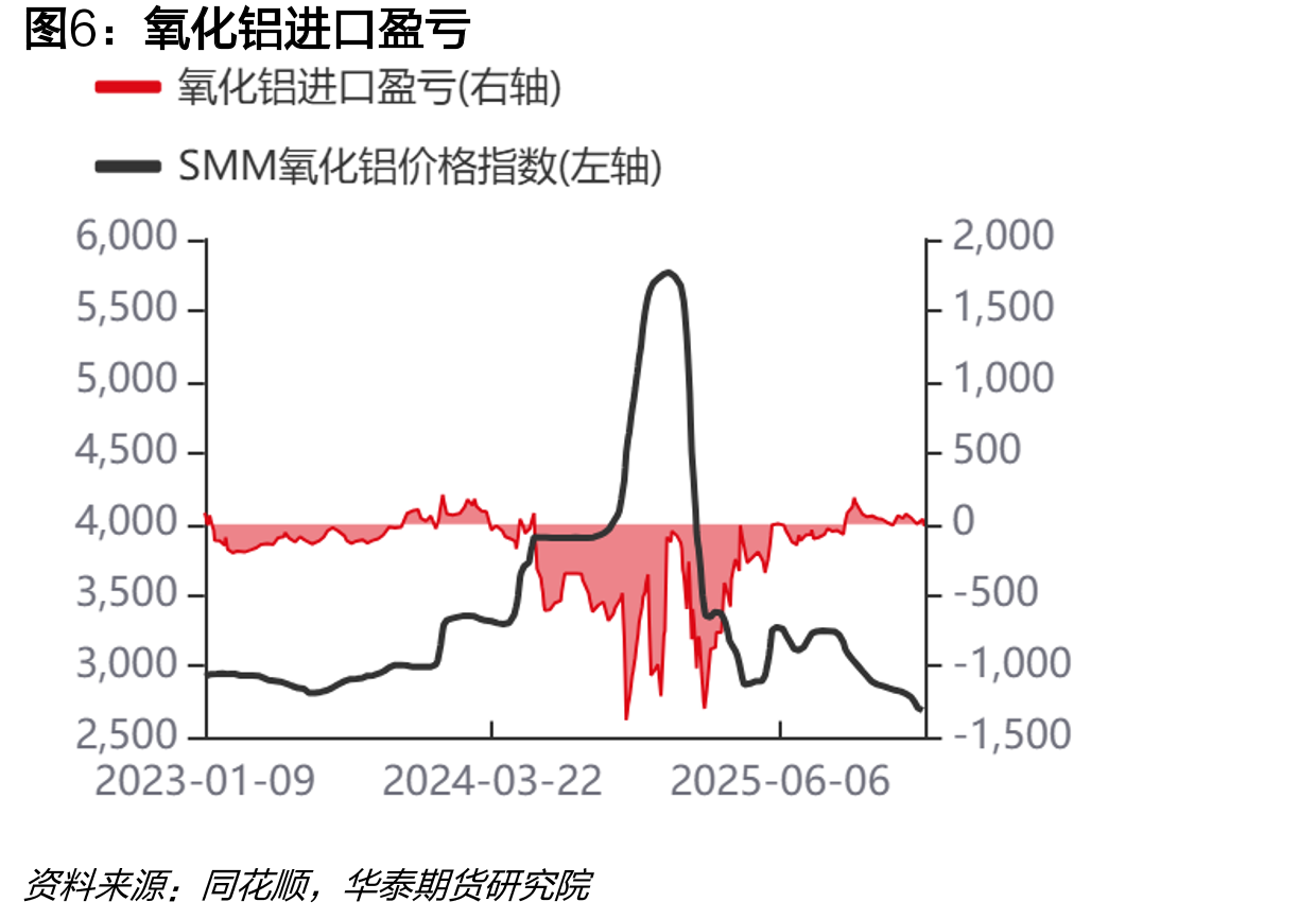 中国电解铝出口利润模型：LME0-3升水_第5页