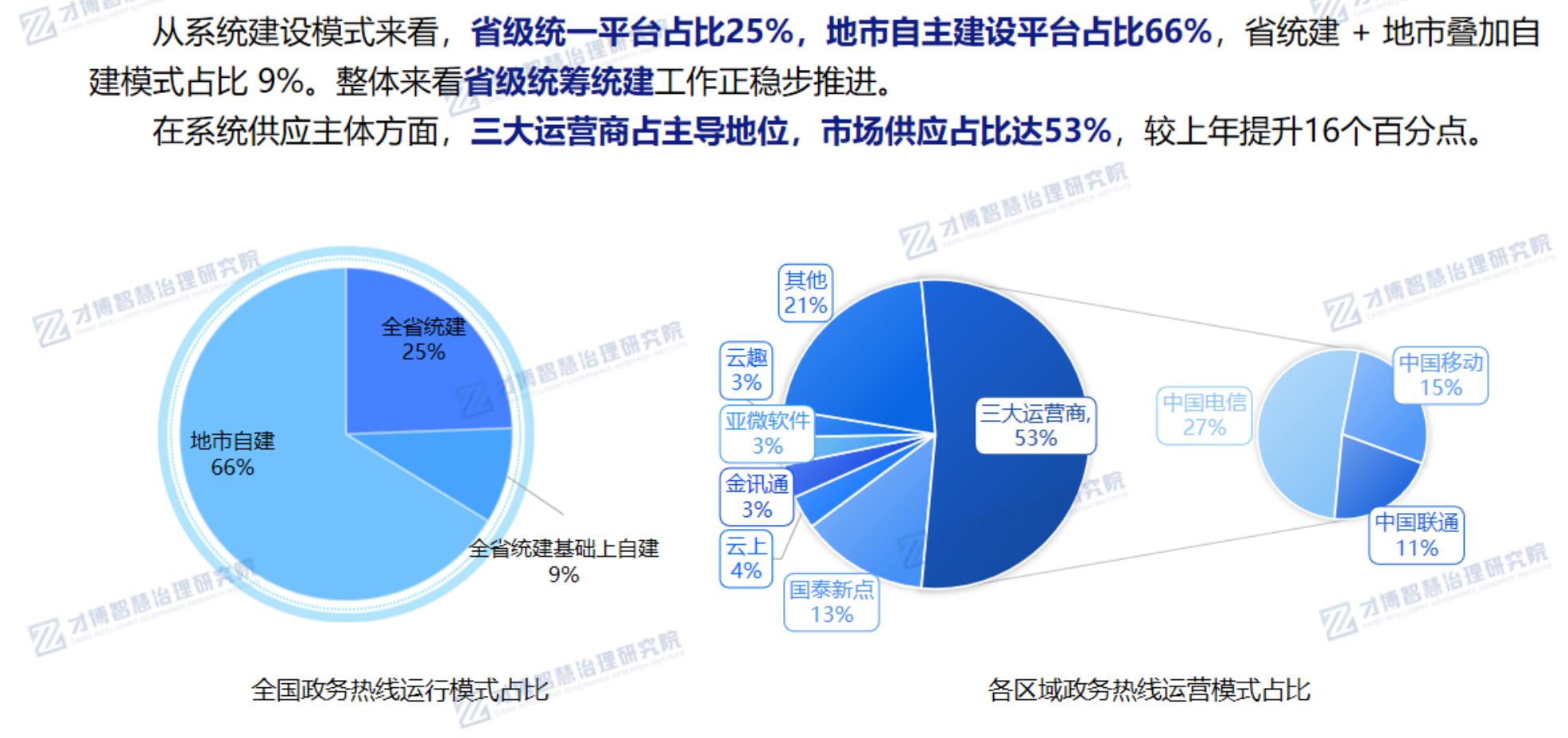 从系统建设模式来看，省级统一平台占比25%，地市自主建设平台占比66%，省统建+地市叠加自
