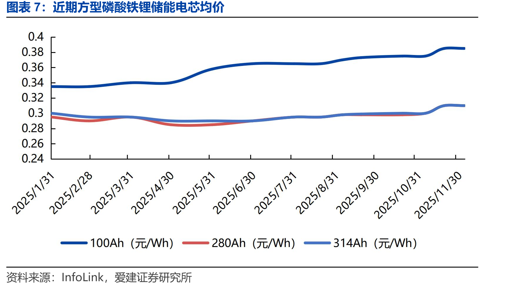 近期液冷集装箱储能系统均价（元/Wh）_第4页