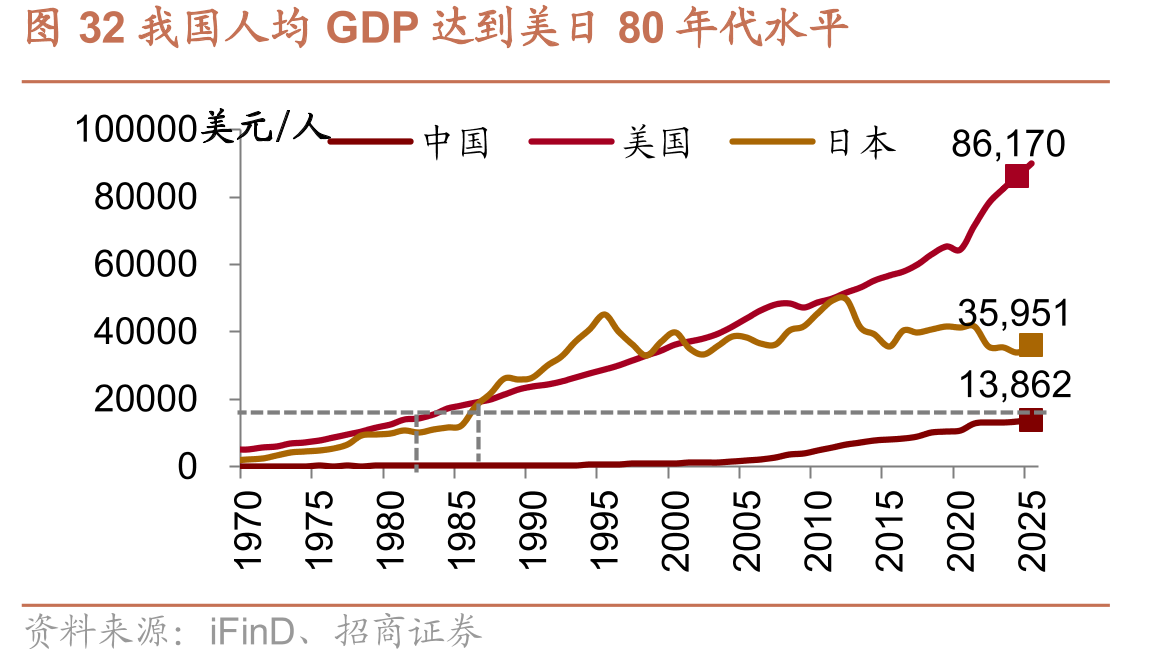 图32我国人均GDP达到美日80年代水平