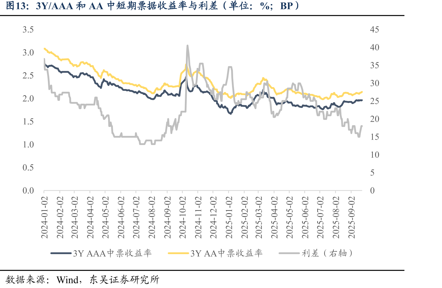 3Y/AAA和AA中短期票据收益率与利差（单位：%；BP）
