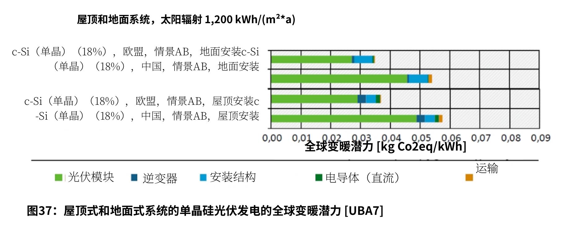 屋顶和地面系统，太阳辐射1,200kWh/（m2*a）