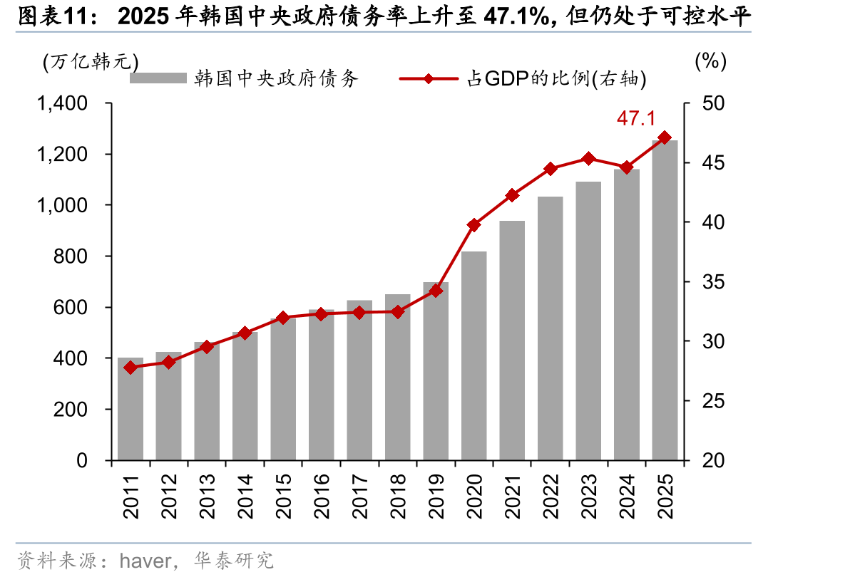 2025年韩国中央政府债务率上升至47.1%，但仍处于可控水平