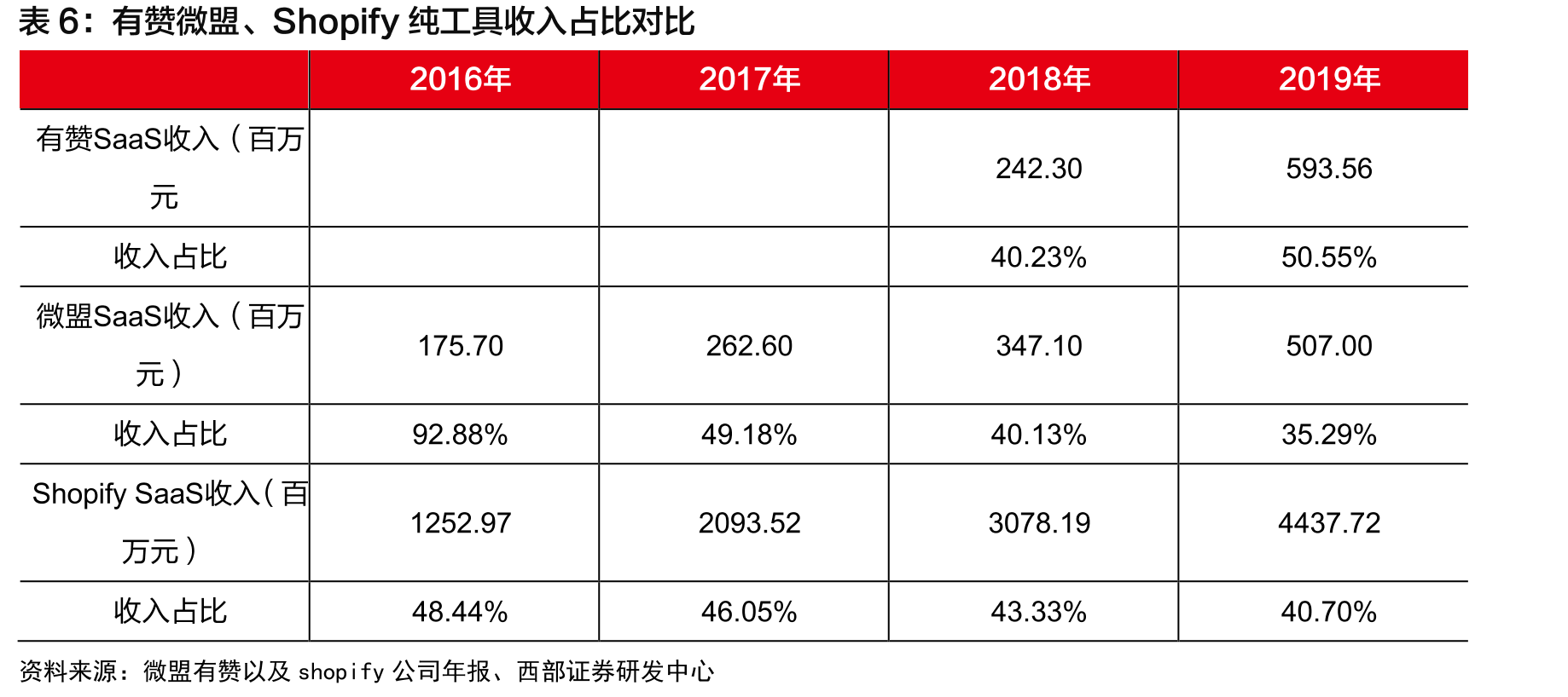 微信电商GMV测算_第5页
