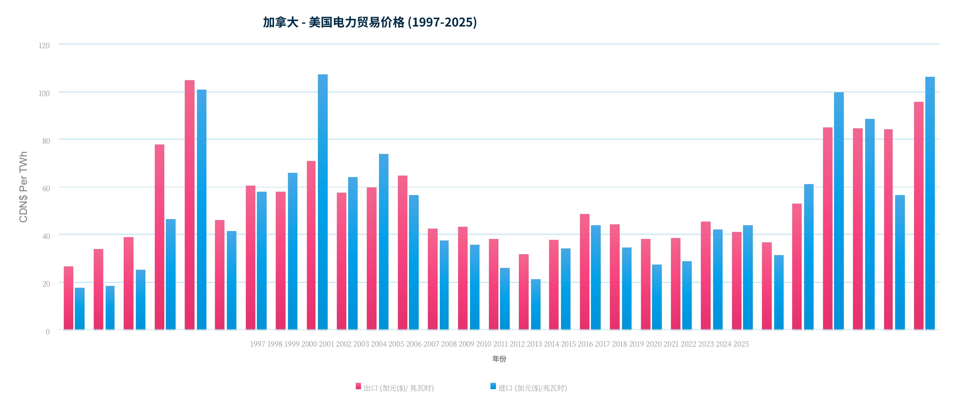 加拿大-美国电力贸易价格（1997-2025）