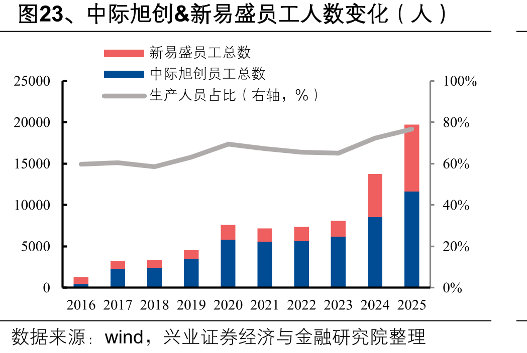 图23、中际旭创&新易盛员工人数变化（人）