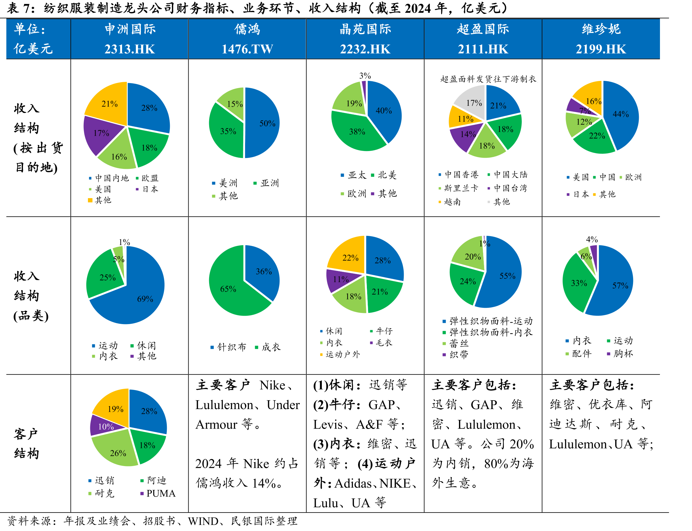 阿迪达斯合作大于20年供应商占比_第4页