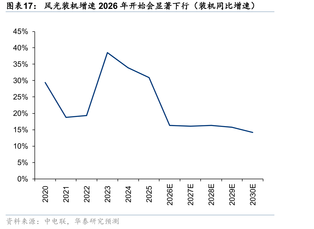 风光装机增速2026年开始会显著下行（装机同比增速）