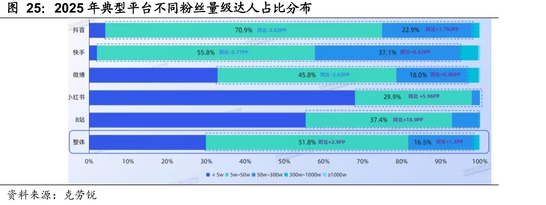 2025年典型平台不同粉丝量级达人占比分布
