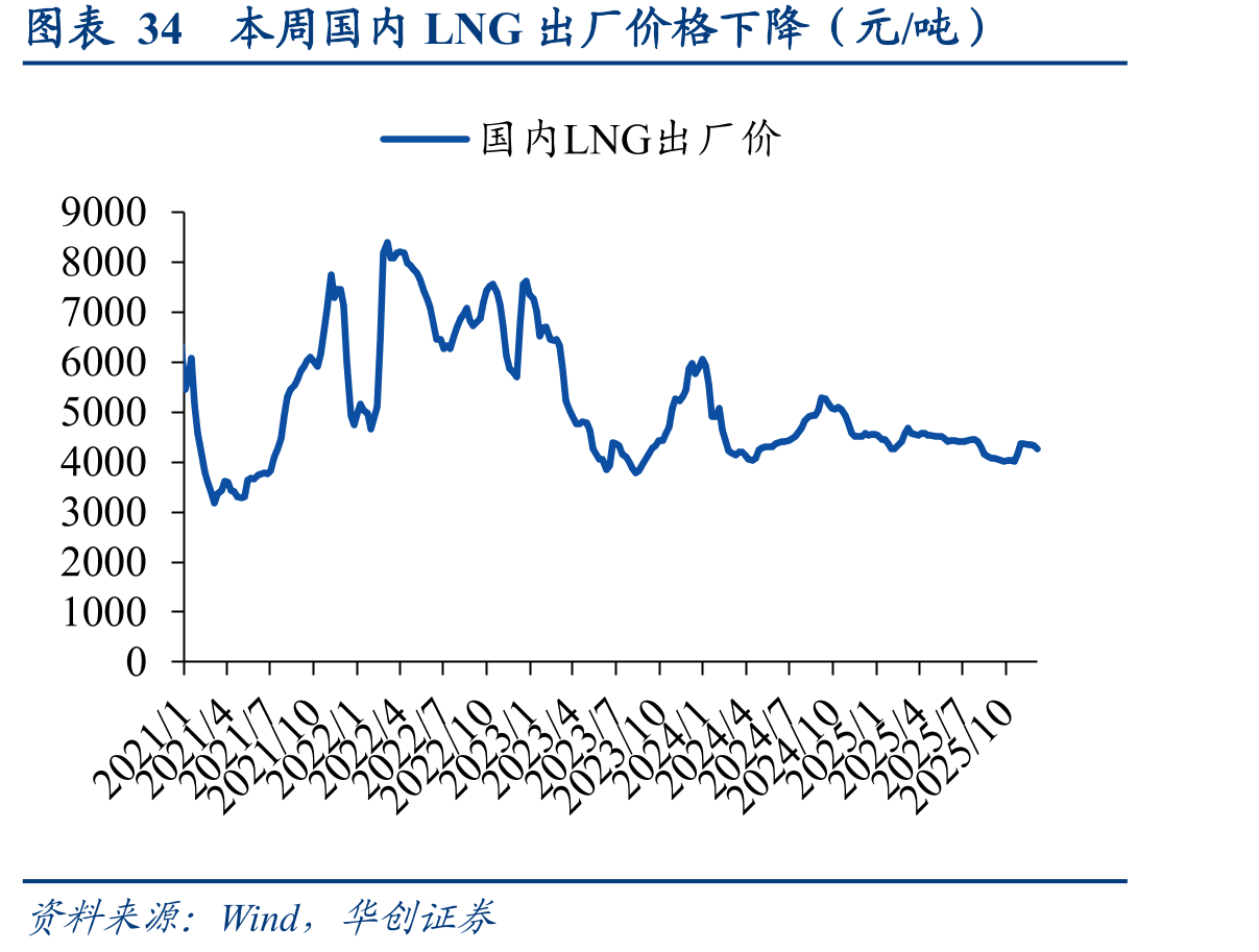 图表34本周国内LNG出厂价格下降（元/吨）
