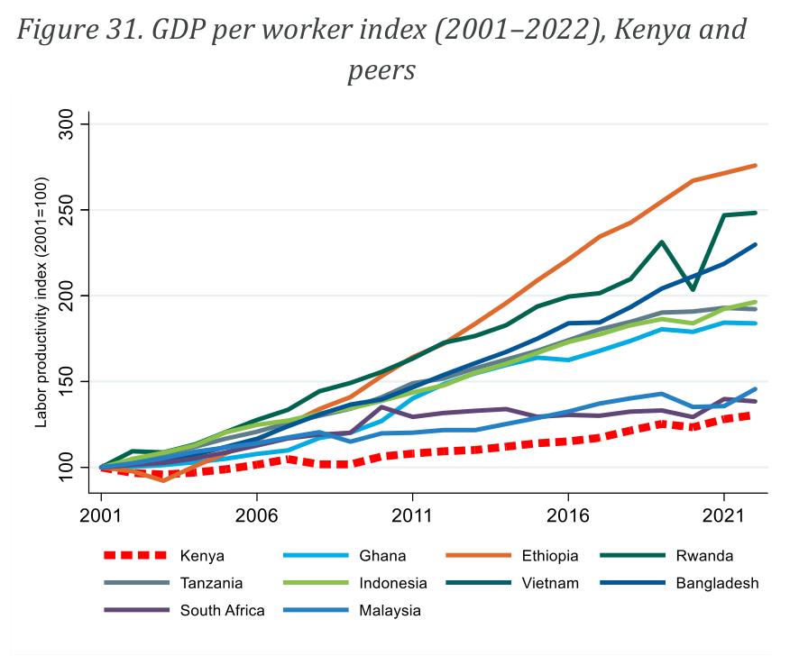 Figure 31： .GDPperworkerindex(2001-2022),Kenyaand