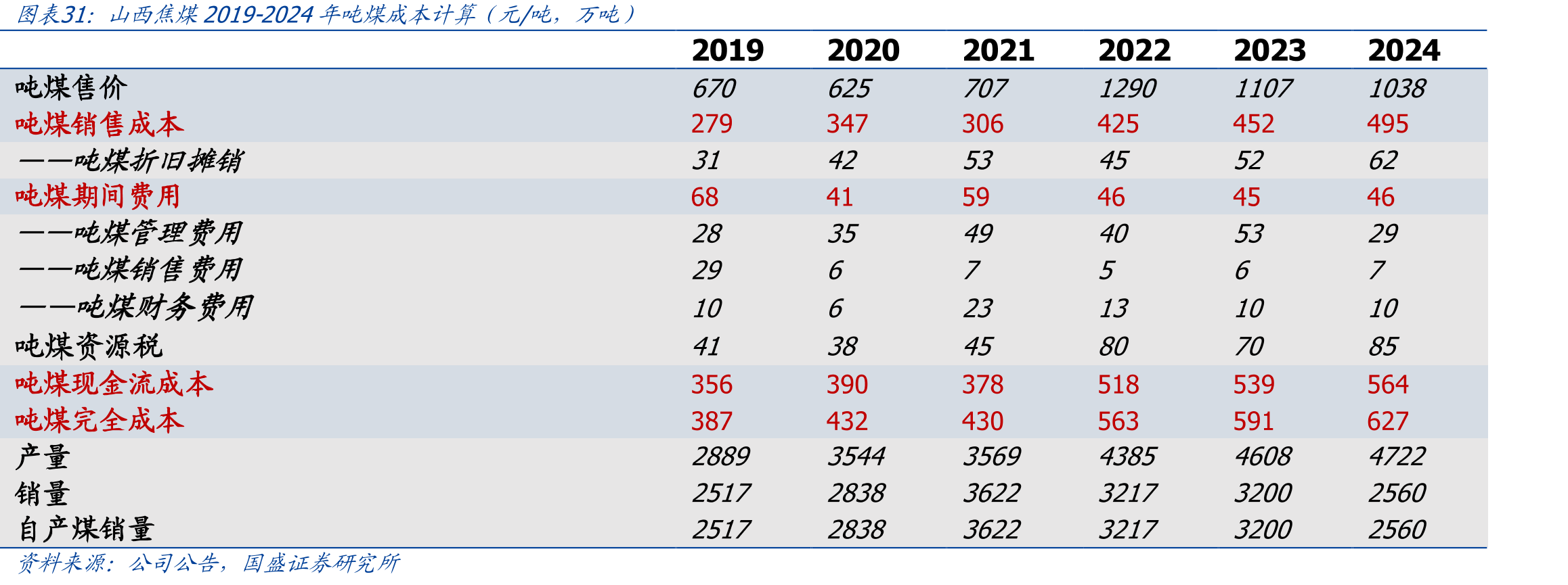 山西焦煤2019-2024年吨煤成本计算（元/吨，万吨）