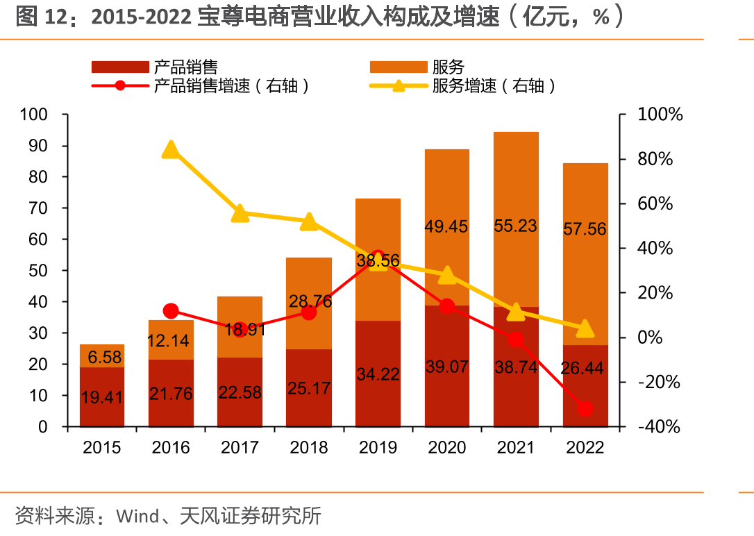 2015-2022宝尊电商营业收入构成及增速（亿元，%）