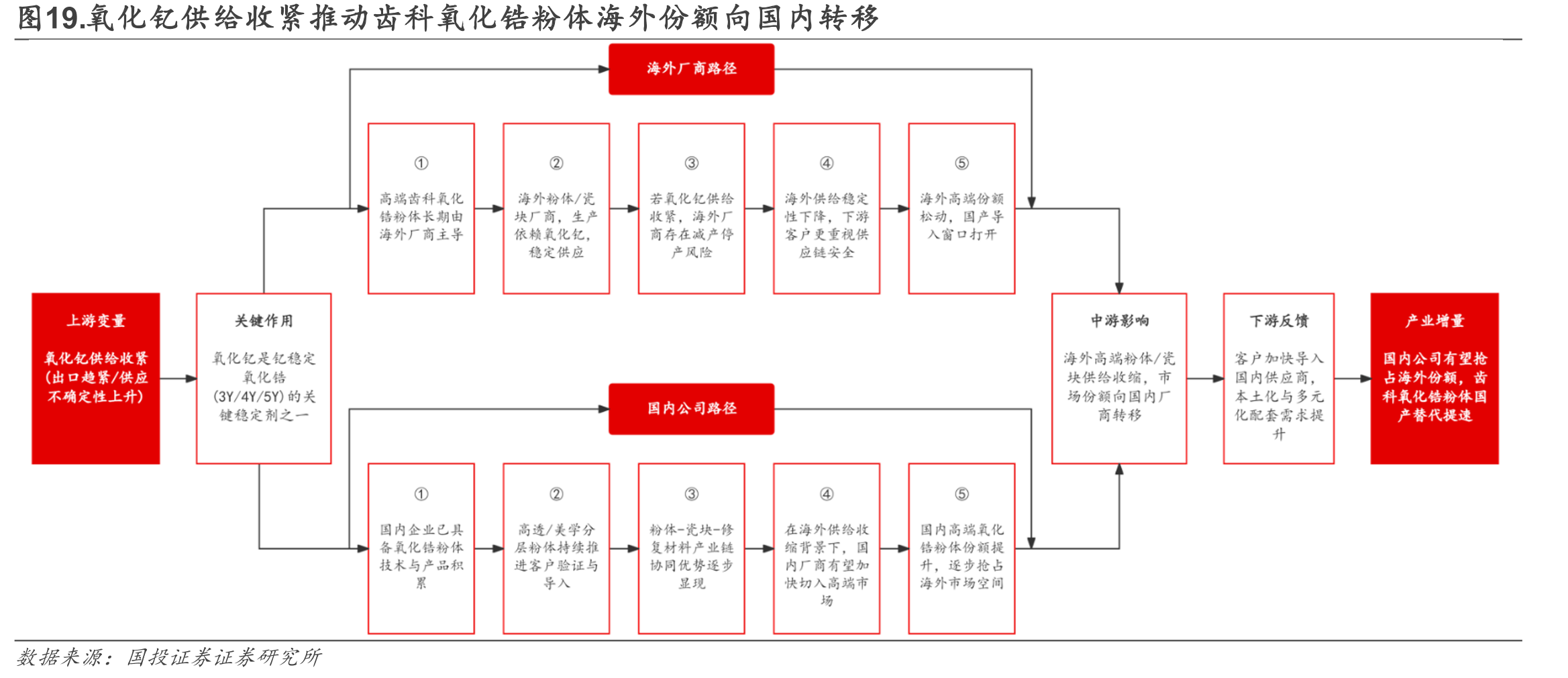 图19.氧化钇供给收紧推动齿科氧化锆粉体海外份额向国内转移