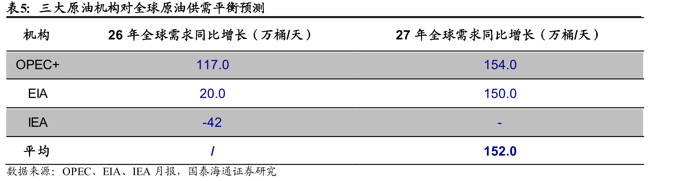 三大原油机构对全球原油供需平衡预测