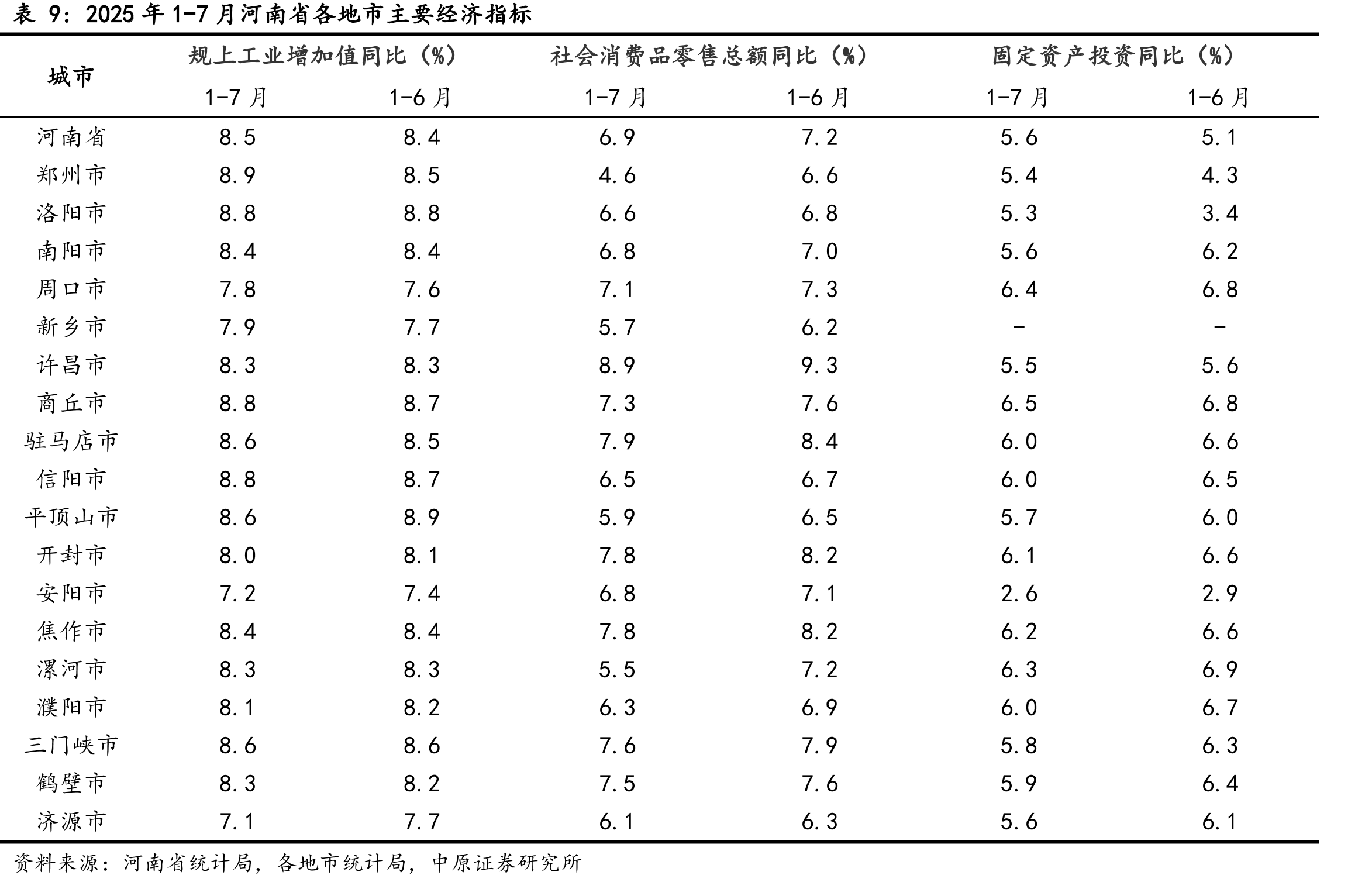 2025年1-7月河南省各地市主要经济指标