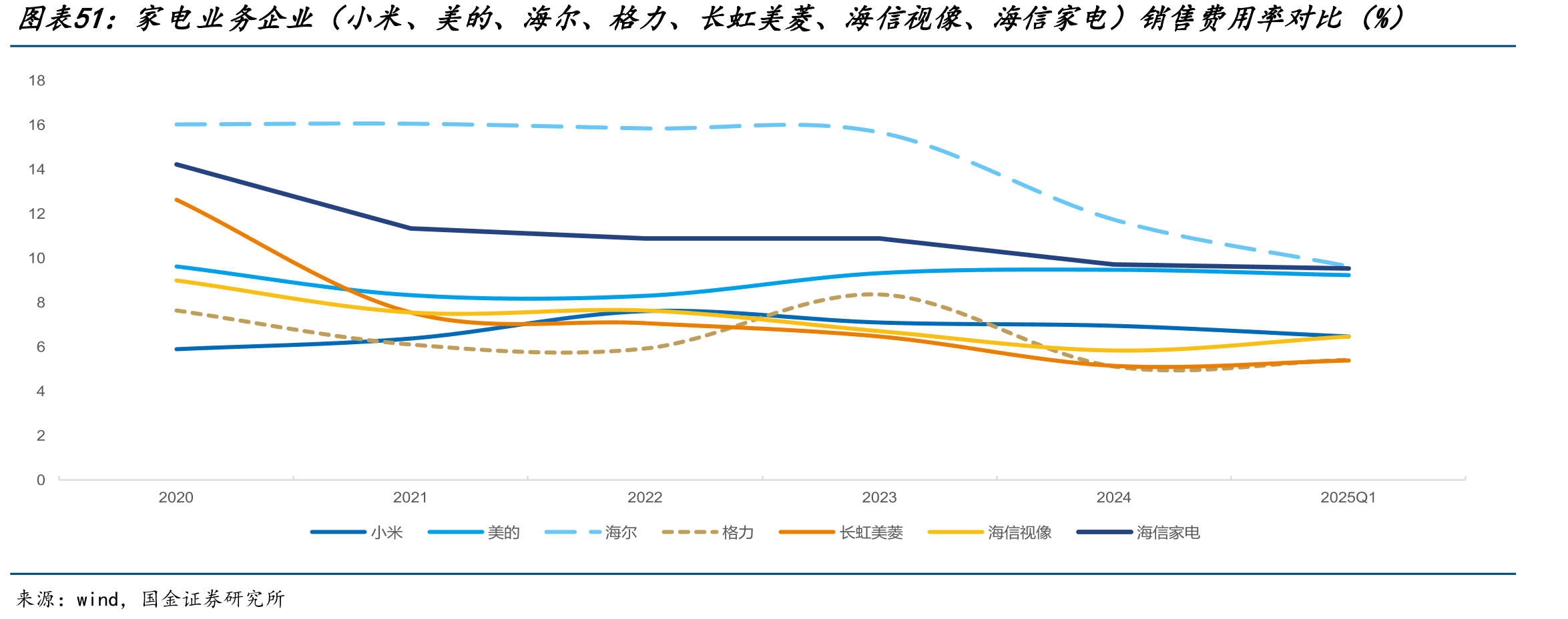 家电业务企业（小米、美的、海尔、格力、长虹美菱、海信视像、海信家电）销售费用率对比（%）