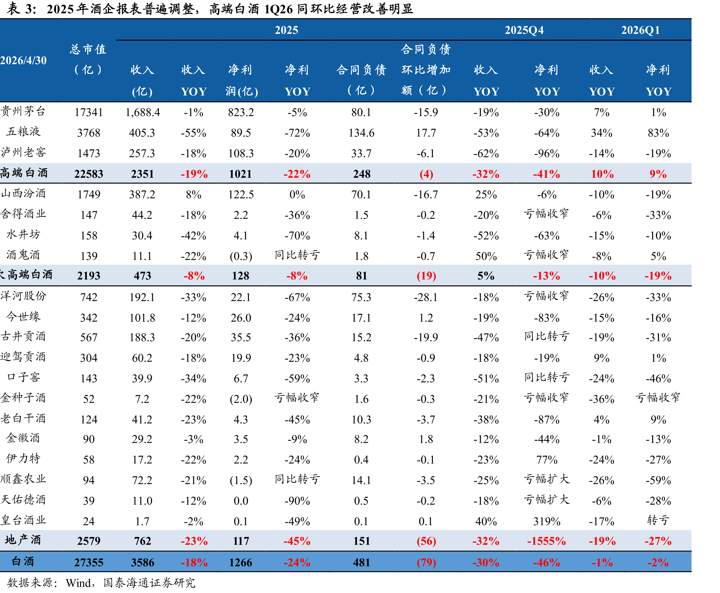 2025年酒企报表普遍调整，高端白酒1Q26同环比经营改善明显