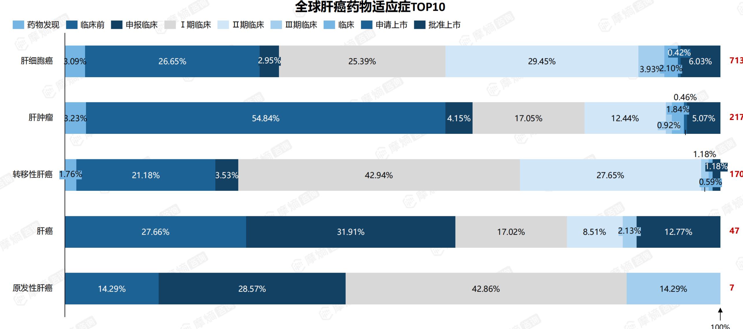 全球肝癌药物适应症TOP10
