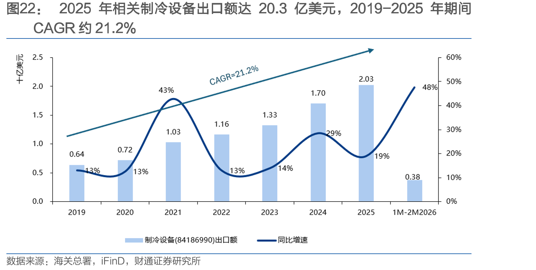 2025年相关制冷设备出口额达20.3亿美元，2019-2025年期间