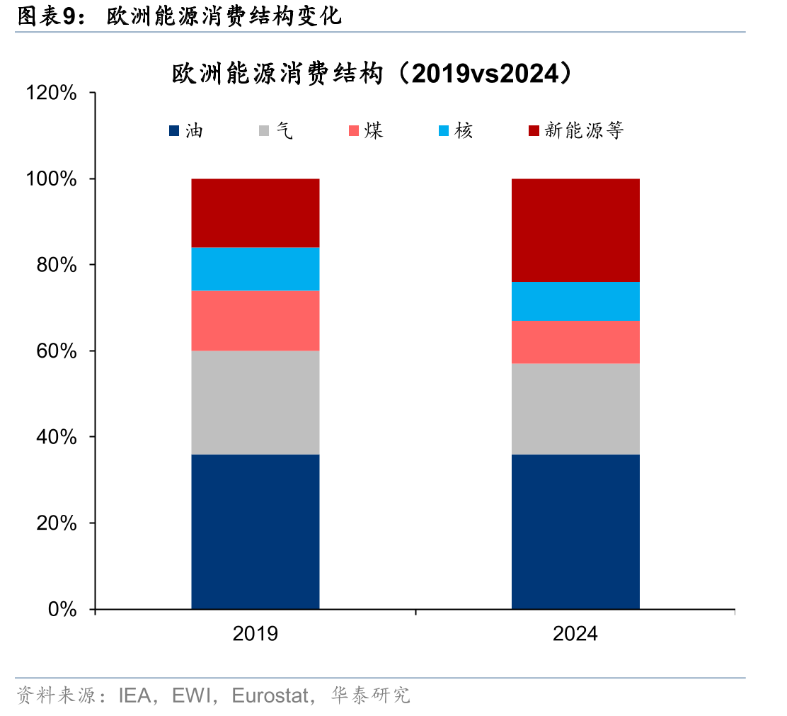 欧盟天然气与LNG进口来源（2019VS2025-9M）_第4页
