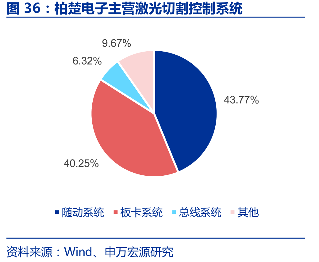 柏楚电子主营激光切割控制系统