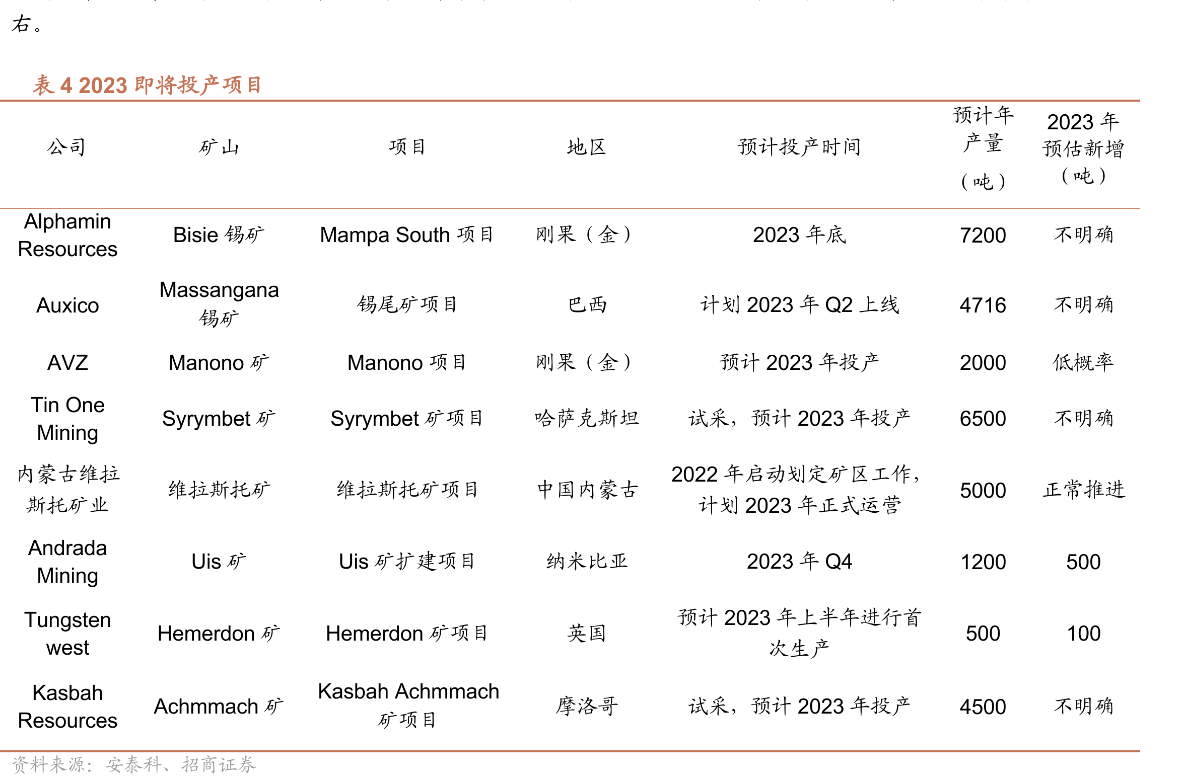图8我国是全世界最大的精锡消费国（2021）_第5页