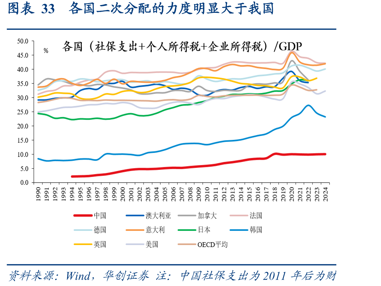 图表33各国二次分配的力度明显大于我国