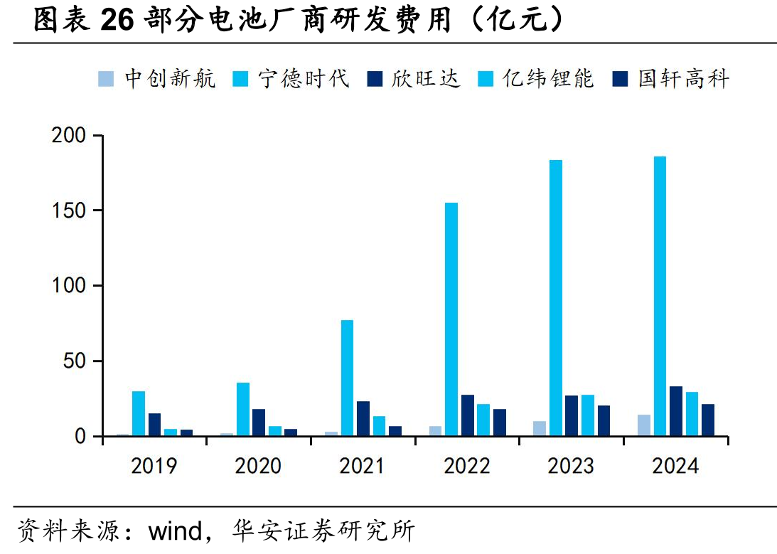 图表26部分电池厂商研发费用（亿元）