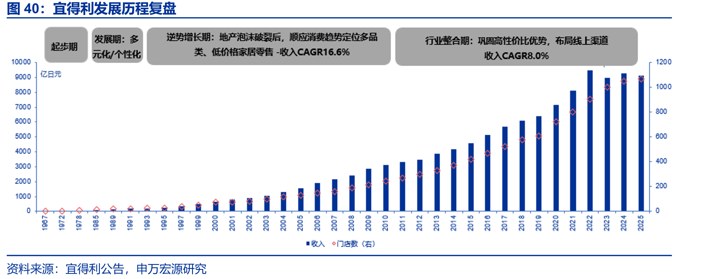 宜得利发展历程复盘