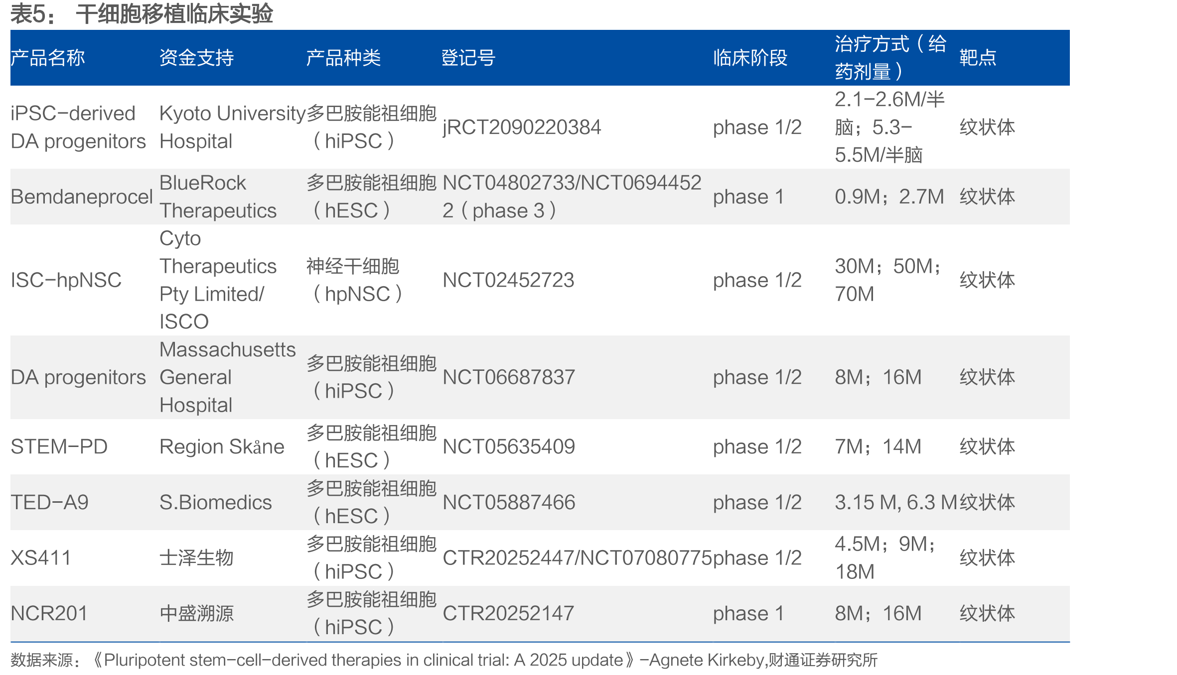 神经干细胞(hNSC)帕金森治疗生物学原理_第3页