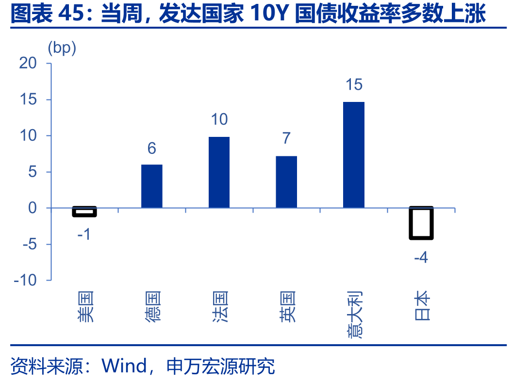 当周，发达国家10Y国债收益率多数上涨