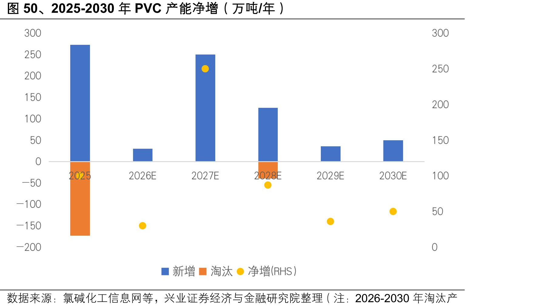 图50、2025-2030年PVC产能净增（万吨/年）