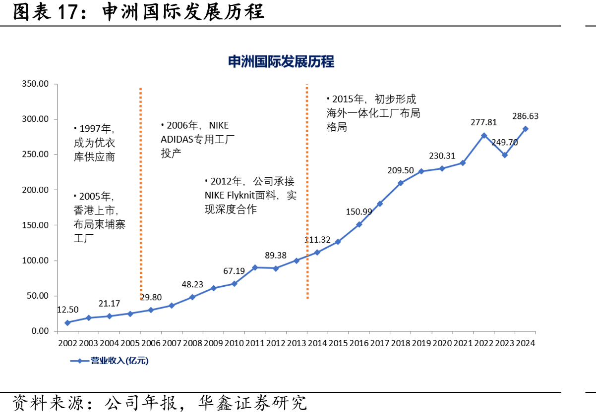 申洲国际发展历程